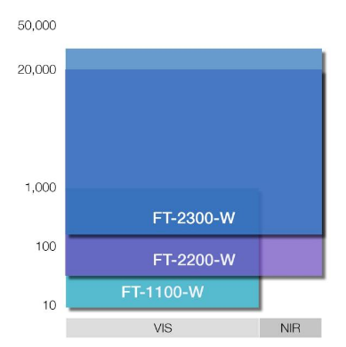 多通道LED可模擬各種光譜的標準光源（Spectra-FT）(圖3)